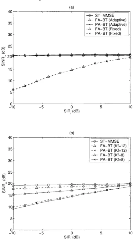 Figure 6. SINR o performance as a function of SIR i , with SNR i = 10 dB and N s = 300