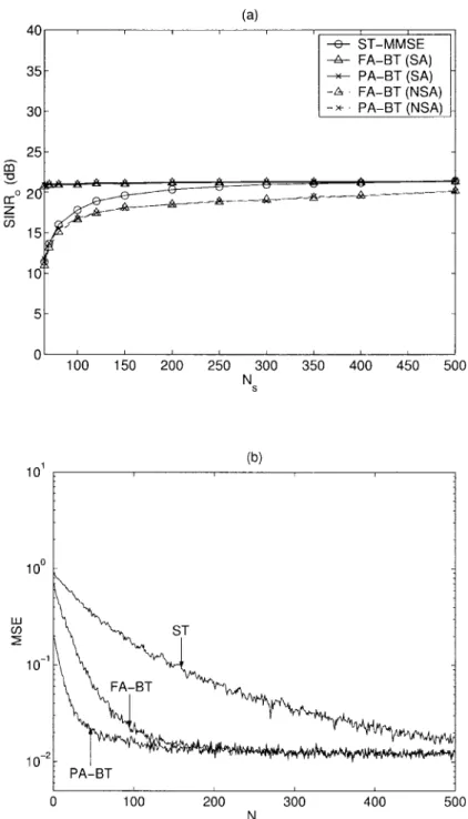 Figure 7. Evaluation of (a) Convergence behavior and (b) Learning curve of recursive algorithms, with SNR i = 10 dB and SIR i = 0 dB.