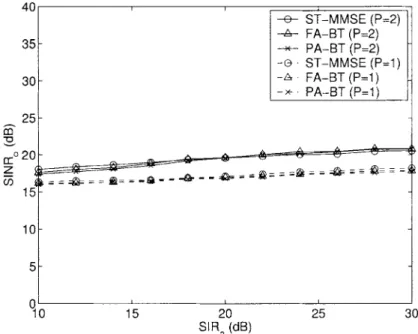 Figure 8. SINR o performance in the presence of ACI (f o = ±200 KHz) as a function of SIR a , with