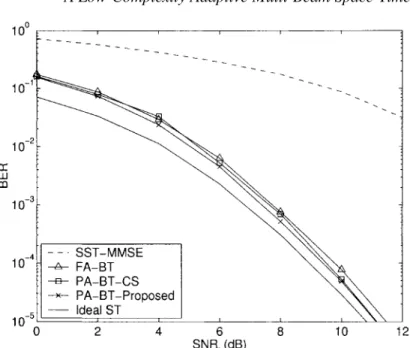 Figure 9. BER performance as a function of SNR i , with SIR i = 0 dB. The EDGE frame structure is employed,