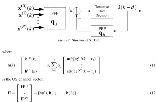 Figure 2. Structure of ST DFE. where h(k) =   h ( 1) (k).. . h (P ) (k)   = σ s J j=1 α j  a(θ sj )g ( 1) (k − τj )...a(θs j )g (P ) (k − τj )  (11)