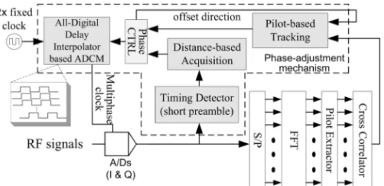 Fig. 1. Block diagram of non-PLL/DLL all-digital sample clock dither for OFDM timing recovery.