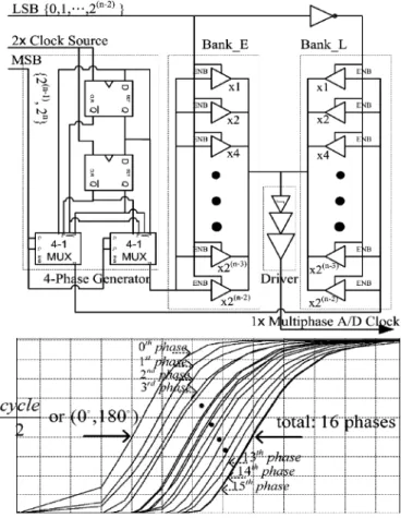 Fig. 5. Phase adjustment-based multiphase A/D sampling—lock phases versus timing detection.
