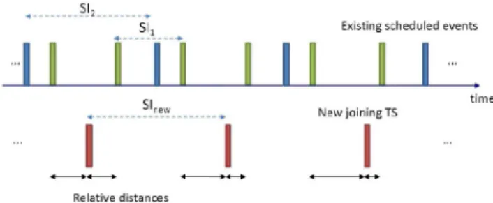 Fig. 2. Illustration of relative distances between scheduled events.
