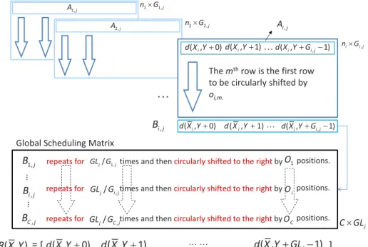 Fig. 7. The illustration of constructing a global scheduling matrix.