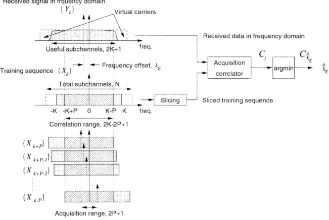 Fig. 12. Frequency acquisition scheme.