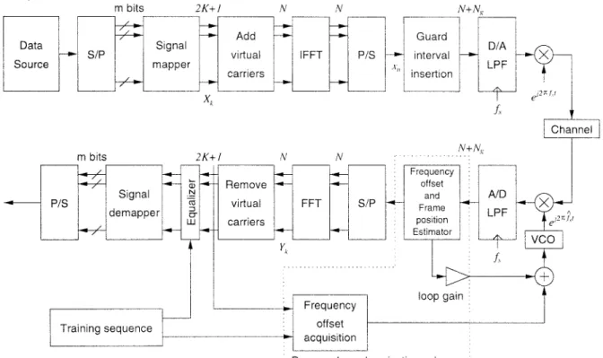 Fig. 1. OFDM system with synchronization scheme.