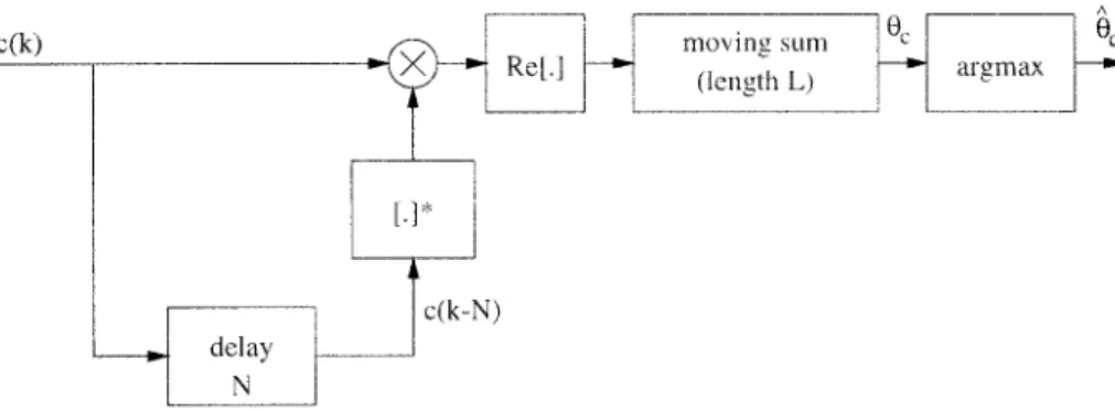 Fig. 2. Block diagram of a low-complexity ML estimator for frame synchronization [3].