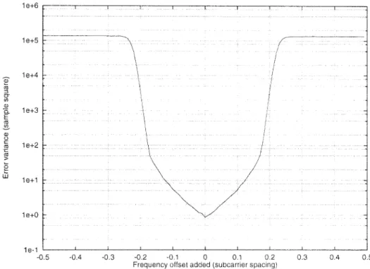 Fig. 4. Error variance of low-complexity frame synchronizer with various frequency offsets under AWGN channel, SNR = 25 dB.