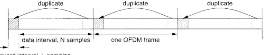 Fig. 5. OFDM signals with guard interval inserted.
