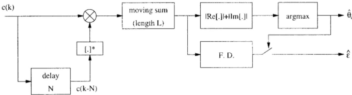 Fig. 6. System block diagram of the ML estimator for frequency offset and frame position.
