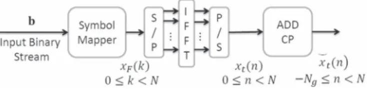 Fig. 1. Block diagram of the OFDM transmitter.