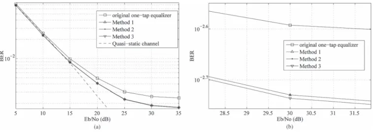 Fig. 6. BER performance of the proposed methods in the ITU Veh. A channel. (a) BER performance of the proposed methods