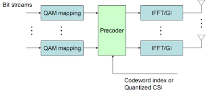 Fig. 1 and 2 show the block diagram of a precoded MIMO- MIMO-OFDM system. 