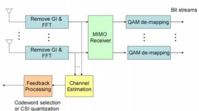 Fig. 2  Receiver of precoded MIMO-OFDM system 