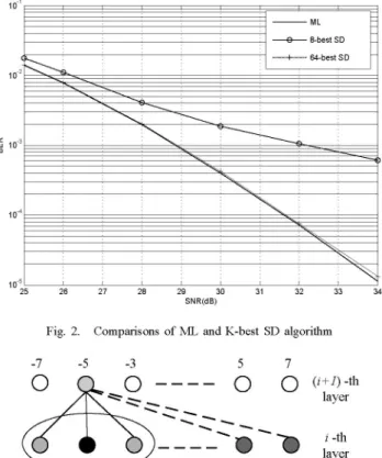 Fig. 3. K-best with predicted candidates value K can be determined by first computing ft in (9), then