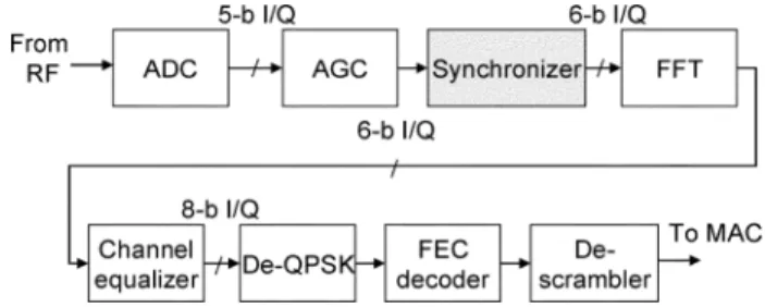Fig. 1. System block diagram of OFDM-based baseband receiver.
