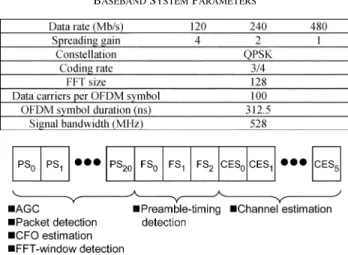 Fig. 2. Preamble structure of OFDM-based UWB system.