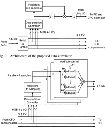 Fig. 9. Architecture of the proposed auto-correlator.