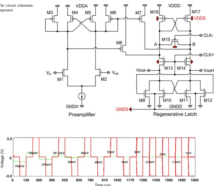 Fig. 16 The offset simulation of the comparator used in the polarity prejudgment circuit