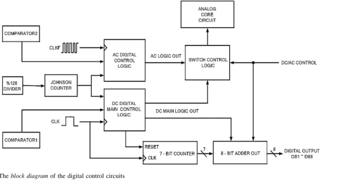 Fig. 19 The SPICE simulations of the digital control circuits
