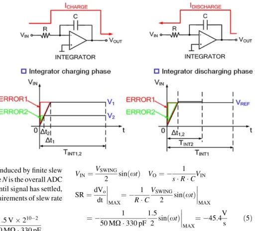 Table 1 The integration error induced by slew rate