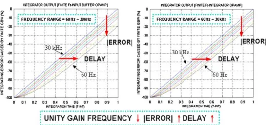 Table 2 The requirements for OP unity gain bandwidth and inte- inte-gration error in AC mode