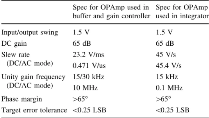 Table 5 The specifications for OPAmp used in buffer, gain con- con-troller, and integrator