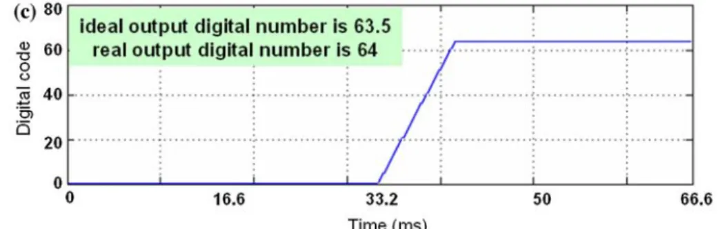 Fig. 11 In AC mode, the a input b output of the integrator, and c the output digital number of the counter