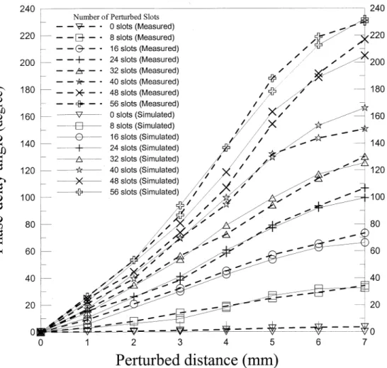 Fig. 2. Variation of phase-delay angle versus perturbation distance for each port (comparison between theoretical and measured results).
