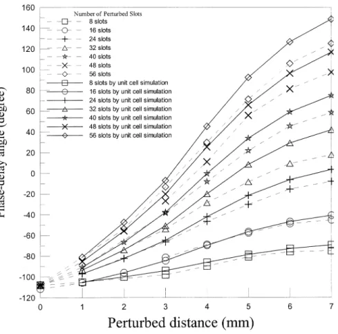 Fig. 3. Variation of phase-delay angle versus perturbation distance of each port (theoretical computation by unit cell approach).
