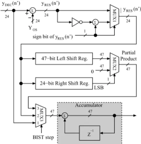 Figure 1. Block diagram of the CSWF BIST system