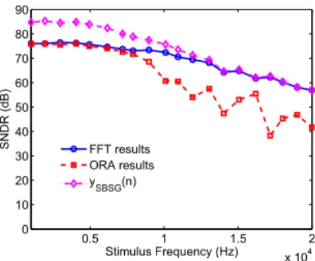 Figure 6. Spectra and cumulative THD+N power plots of y MUT (n) and