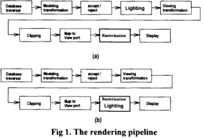Fig 1. The rendering pipeline 