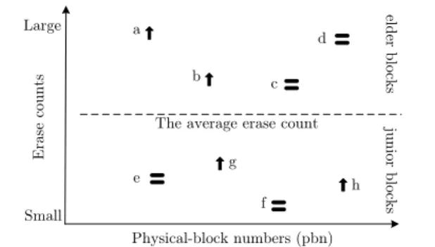 Figure 4. Physical blocks and their erase recency and erase counts. An upward arrow indicates that a block has recently increased its erase count.