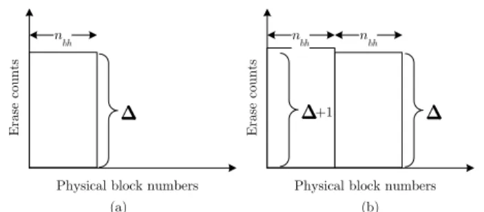 Figure 6. Erase counts of flash blocks right before the lazy wear- wear-leveling algorithm performs (a) the first re-mapping operation and (b) the n bh +1-th re-mapping operation.