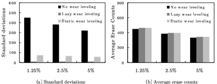 Figure 9 shows that, regardless of the disk workload adopted, lazy wear leveling successfully lowered the standard deviations to about 10