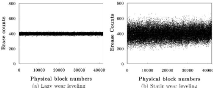 Figure 14. History of changes in standard deviations when using lazy wear leveling and static wear leveling.
