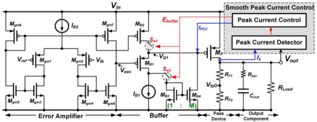 Fig. 3. Schematic of proposed LDO regulator composed of the error amplifier, the buffer, the pass device, and the SPCC circuit.