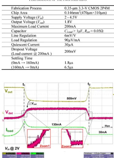 Fig. 11. OCP is activated when the load current is larger than the peak current level and the drop of output voltage will be added into the voltage V d e t 