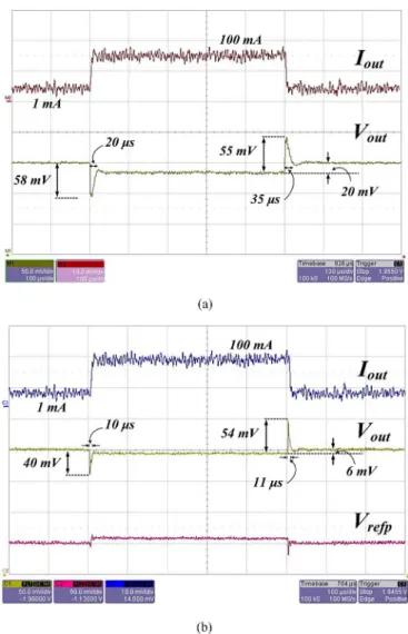 Fig. 8. Transient response of an LDO regulator with load current step from 1 to 100 mA, or vice versa