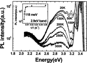 FIG. 3. Temperature-dependent PL spectrum of the GaN substrate.