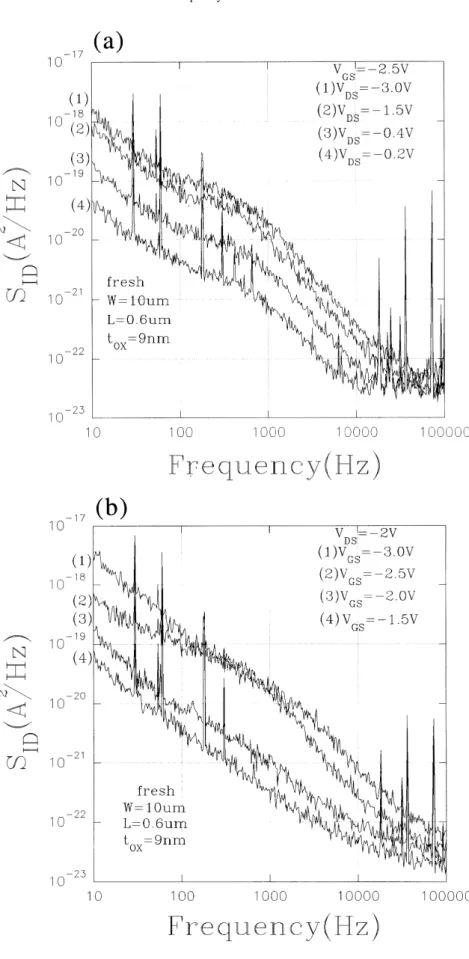 Fig. 3. Measured fresh drain current spectral densities of a p-channel LDD MOSFET.