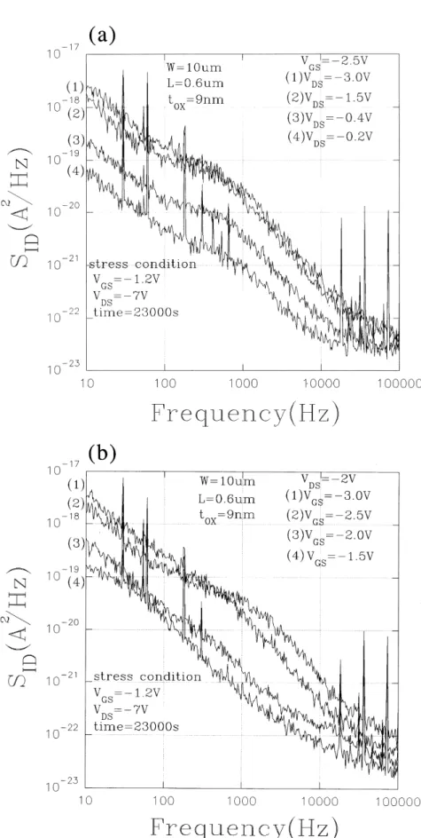 Fig. 4. Measured poststress drain current spectral densities of a p-channel LDD MOSFET.S.-L