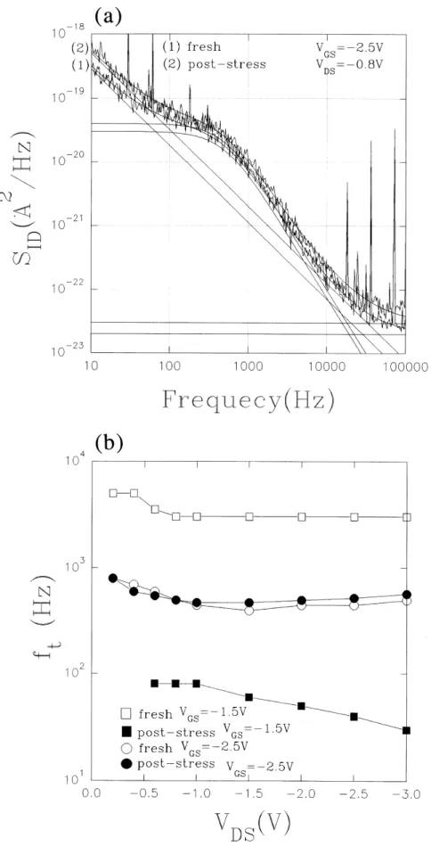 Fig. 6. (a) Comparision of the fresh and poststress drain current noise spectral densities with a pro- pro-nounced G±R noise spectrum with f t =500 Hz