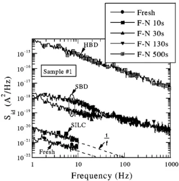 FIG. 6. Measured drain current noise spectra (S id ) with V D ⫽0.1 V and