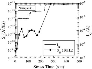 FIG. 9. Measured terminal currents vs stress time under constant voltage stressing for another sample #2.