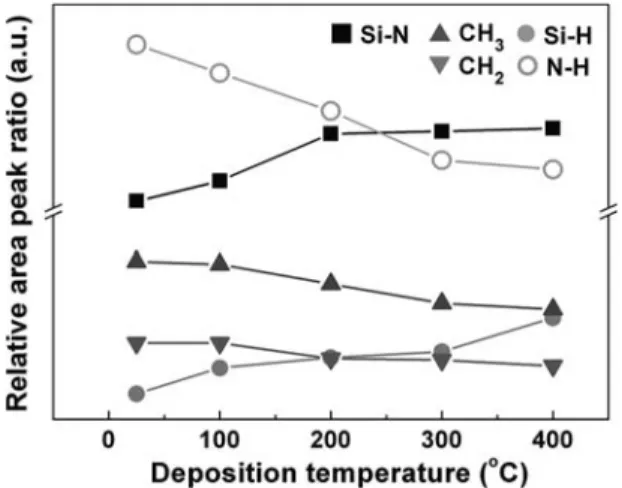 Figure 3. The relative peak ratios of Si-N, C =C, CH x , and N-H infrared
