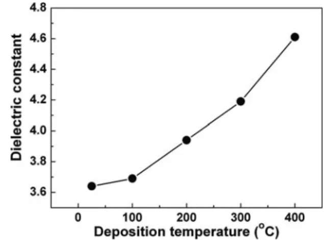 Figure 6. Elastic modulus of the SiC x N y ﬁlms as a function of deposition
