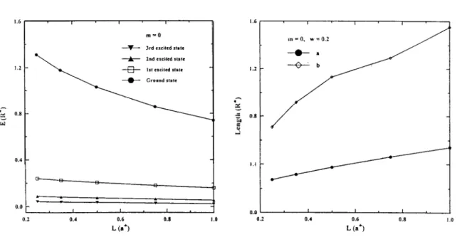 FIG. 1. Four lowest  m = 0  exciton levels ver- ver-sus well width L. The barrier width w = 0.2